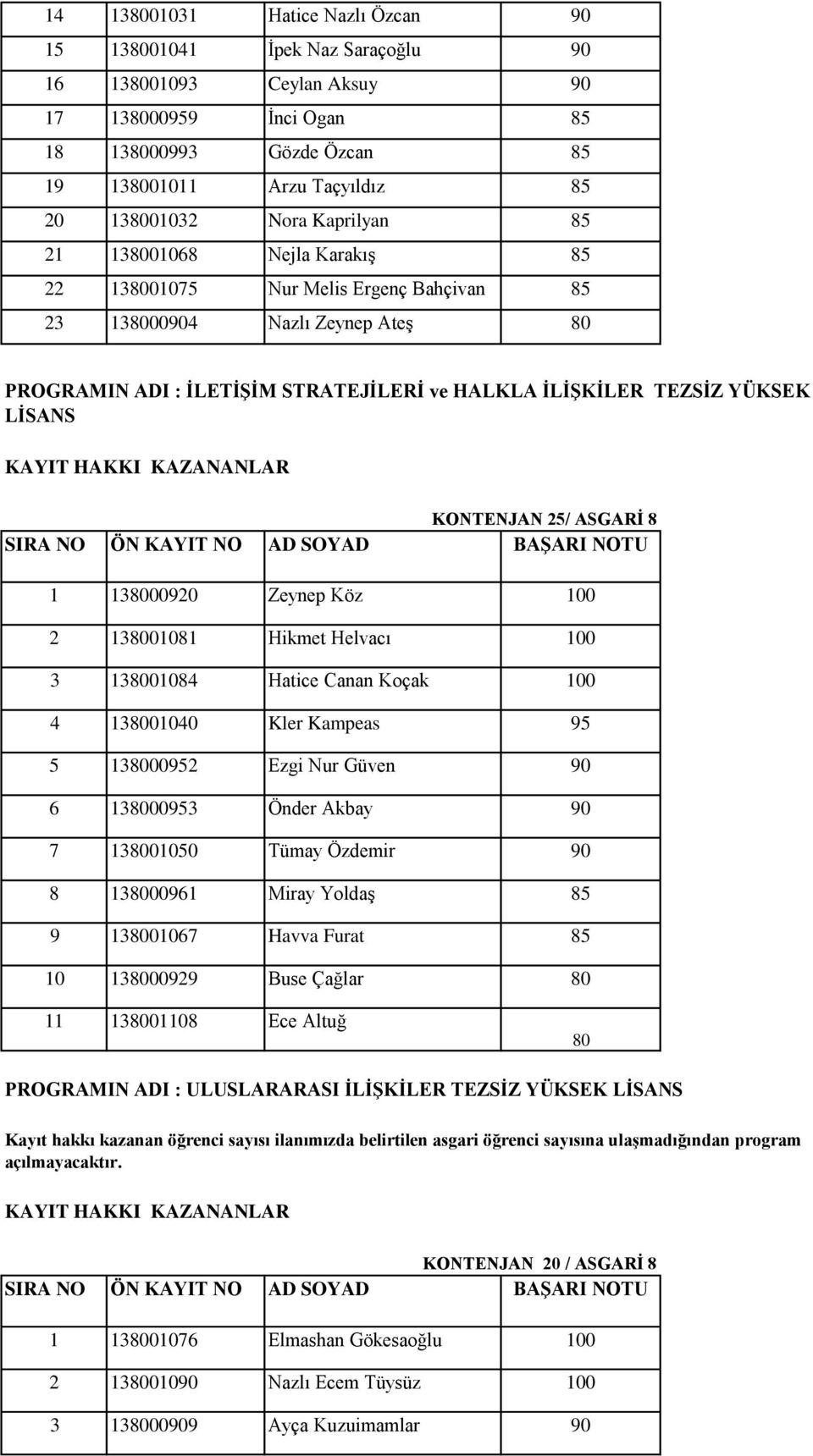 LİSANS KONTENJAN 25/ ASGARİ 8 1 138000920 Zeynep Köz 100 2 138001081 Hikmet Helvacı 100 3 138001084 Hatice Canan Koçak 100 4 138001040 Kler Kampeas 95 5 138000952 Ezgi Nur Güven 90 6 138000953 Önder