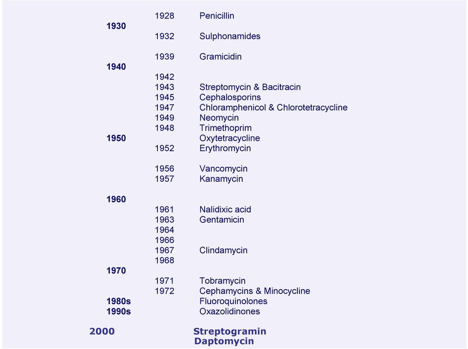 Erythromycin 1956 Vancomycin 1957 Kanamycin 1960 1970 1980s 1990s 1961 Nalidixic acid 1963 Gentamicin 1964 1966