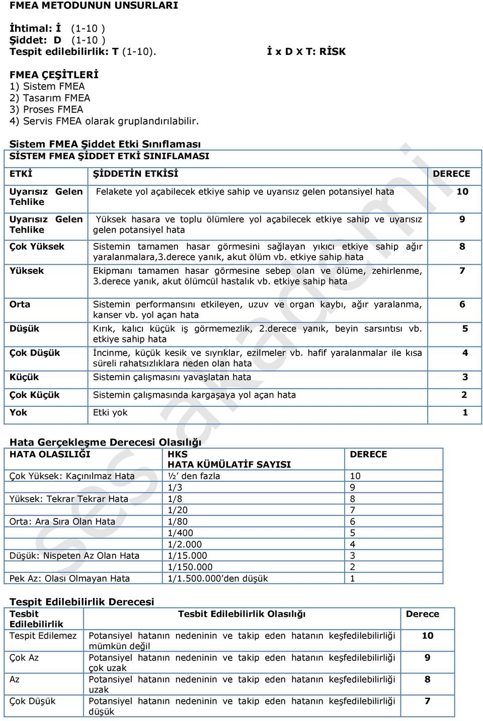 Sistem FMEA Şiddet Etki Sınıflaması SİSTEM FMEA ŞİDDET ETKİ SINIFLAMASI ETKİ ŞİDDETİN ETKİSİ DERECE Uyarısız Gelen Tehlike Felakete yol açabilecek etkiye sahip ve uyarısız gelen potansiyel hata 10