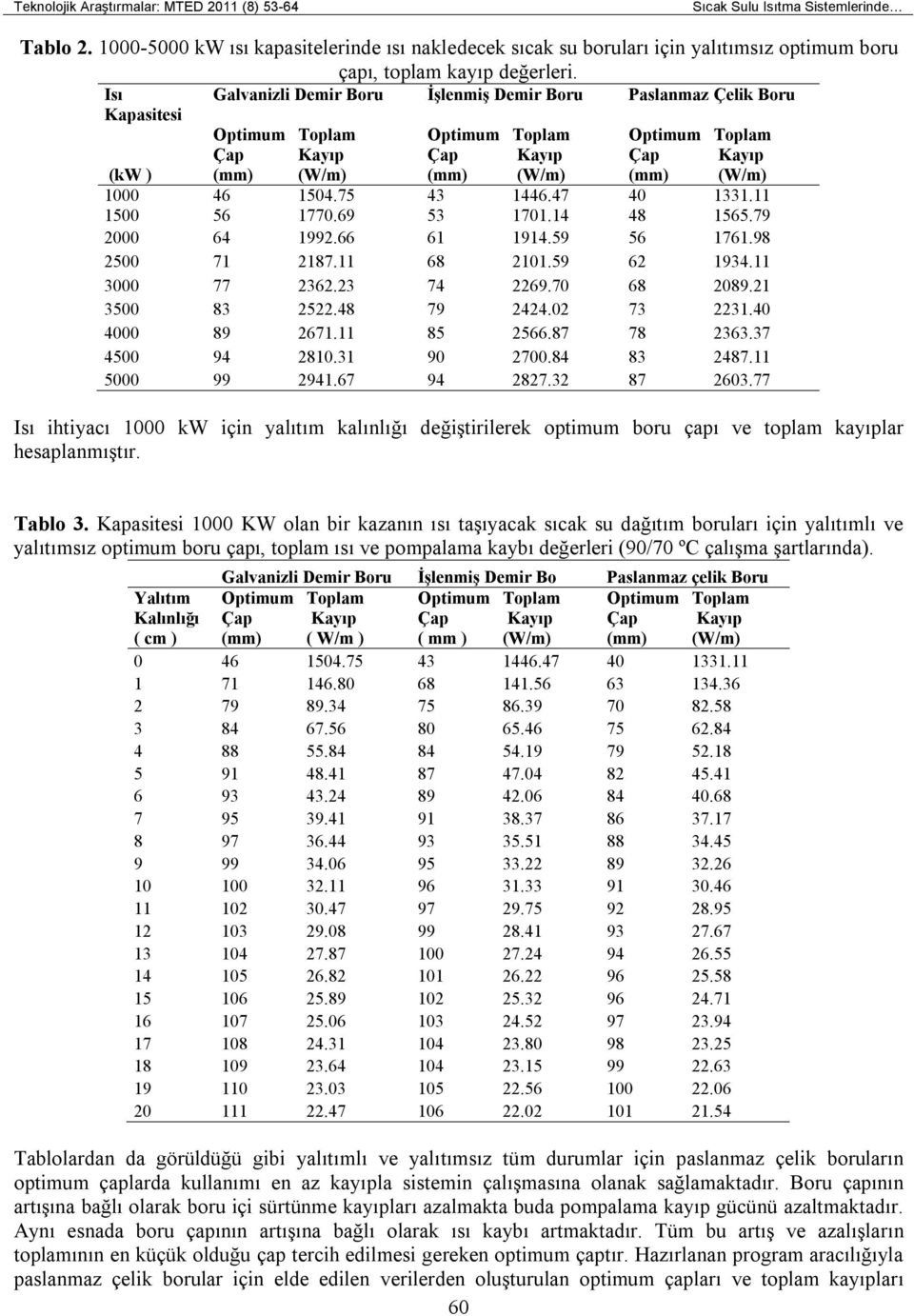 Isı Kapasitesi Galvanizli Demir Boru İşlenmiş Demir Boru Paslanmaz Çelik Boru Optimum Çap (mm) Toplam Kayıp (W/m) Optimum Çap (mm) Toplam Kayıp (W/m) Optimum Çap (mm) Toplam Kayıp (W/m) (kw ) 1000 46