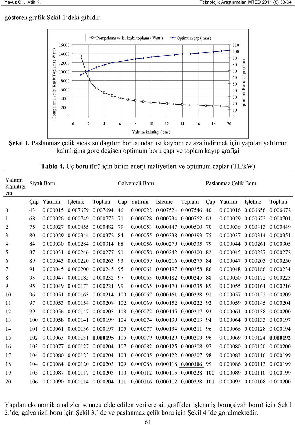 Optimum Boru Çapı (mm). Şekil 1.