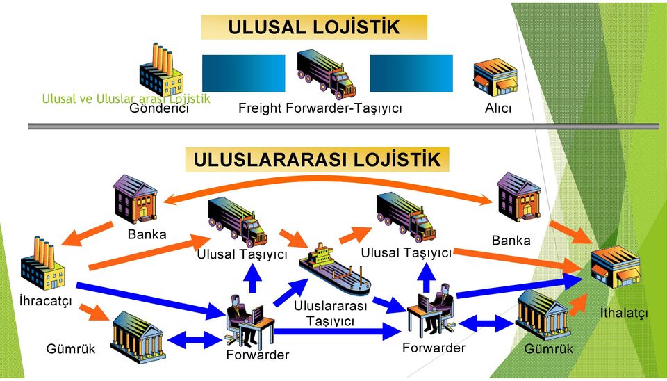 Banka Ulusal Taşıyıcı Ulusal Taşıyıcı Banka İhracatçı