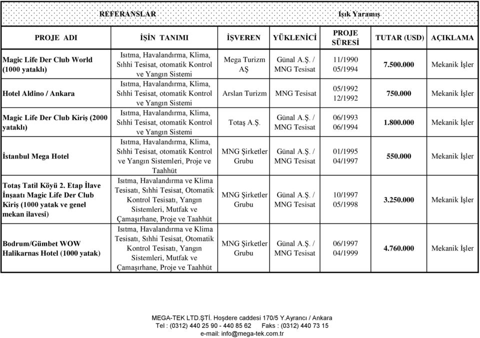 Etap İlave İnşaatı Magic Life Der Club Kiriş (1000 yatak ve genel mekan ilavesi) Bodrum/Gümbet WOW Halikarnas Hotel (1000 yatak) Isıtma, Havalandırma, Klima, Sıhhi Tesisat, otomatik Kontrol ve Yangın