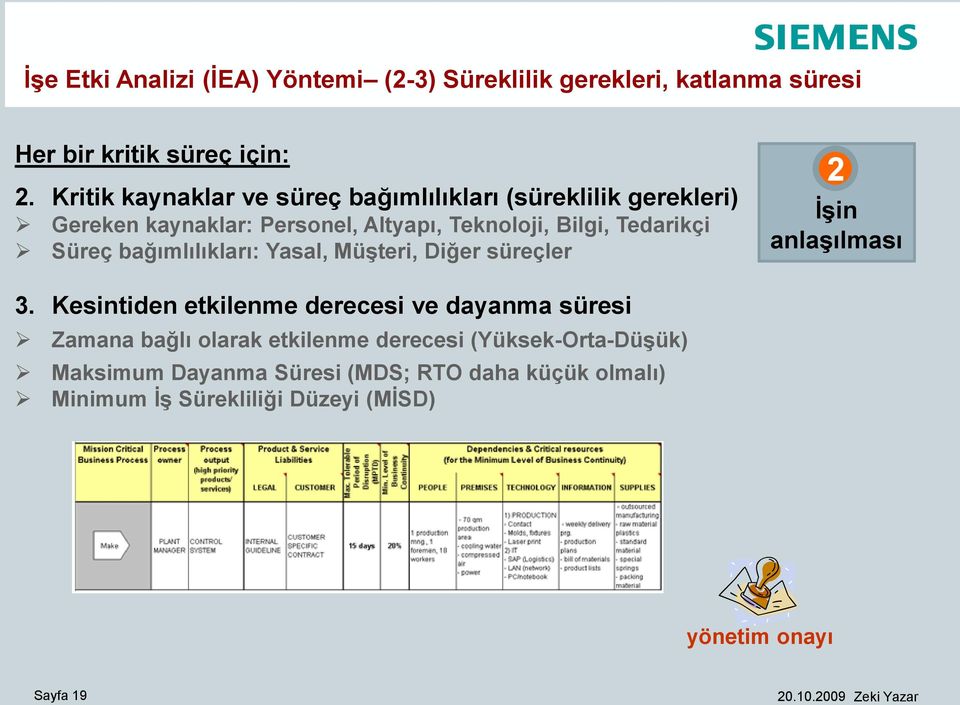 Süreç bağımlılıkları: Yasal, Müşteri, Diğer süreçler 2 İşin anlaşılması 3.