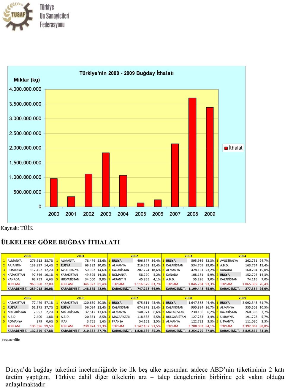 705 29,0% 2 A.B.D. 163.754 15,4% 3 ROMANYA 117.452 12,2% 3 AVUSTRALYA 50.592 14,6% 3 KAZAKİSTAN 207.724 18,6% 3 ALMANYA 428.161 23,2% 3 KANADA 160.204 15,0% 4 KAZAKİSTAN 97.346 10,1% 4 KAZAKİSTAN 49.