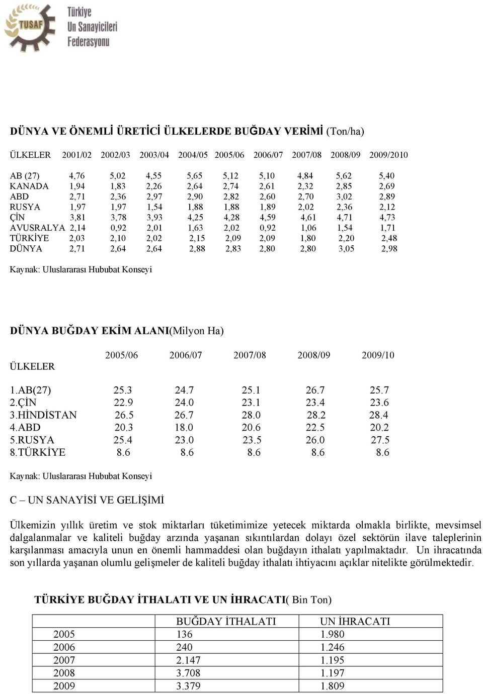 AVUSRALYA 2,14 0,92 2,01 1,63 2,02 0,92 1,06 1,54 1,71 TÜRKİYE 2,03 2,10 2,02 2,15 2,09 2,09 1,80 2,20 2,48 DÜNYA 2,71 2,64 2,64 2,88 2,83 2,80 2,80 3,05 2,98 Kaynak: Uluslararası Hububat Konseyi