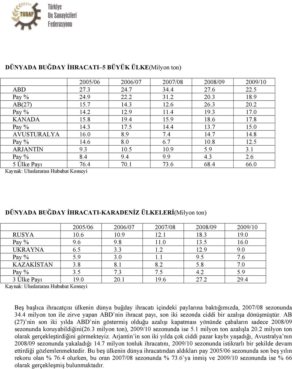 6 5 Ülke Payı 76.4 70.1 73.6 68.4 66.0 Kaynak: Uluslararası Hububat Konseyi DÜNYADA BUĞDAY İHRACATI-KARADENİZ ÜLKELERİ(Milyon ton) 2005/06 2006/07 2007/08 2008/09 2009/10 RUSYA 10.6 10.9 12.1 18.3 19.