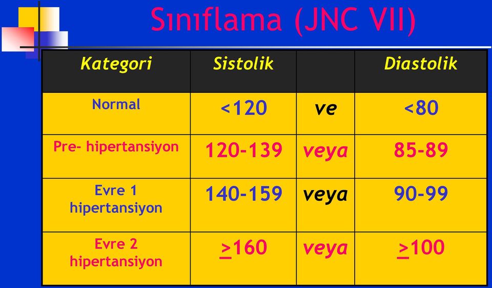 hipertansiyon 120-139 veya 85-89 Evre 1