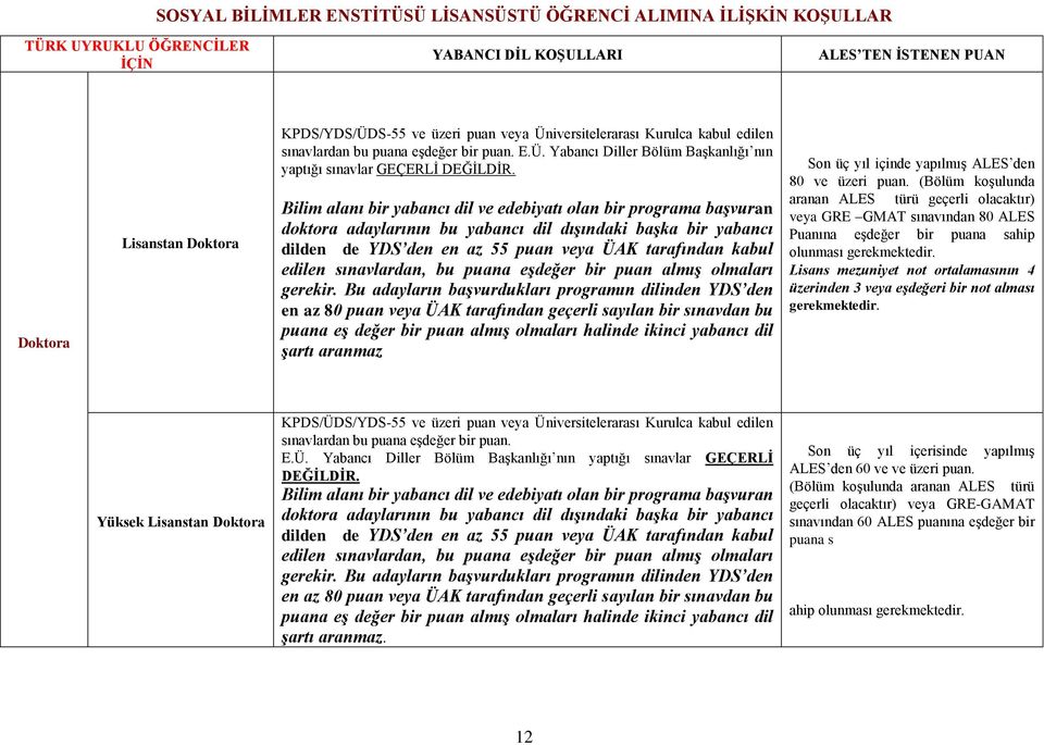 Bilim alanı bir yabancı dil ve edebiyatı olan bir programa başvuran doktora adaylarının bu yabancı dil dışındaki başka bir yabancı dilden de YDS den en az 55 puan veya ÜAK tarafından kabul edilen