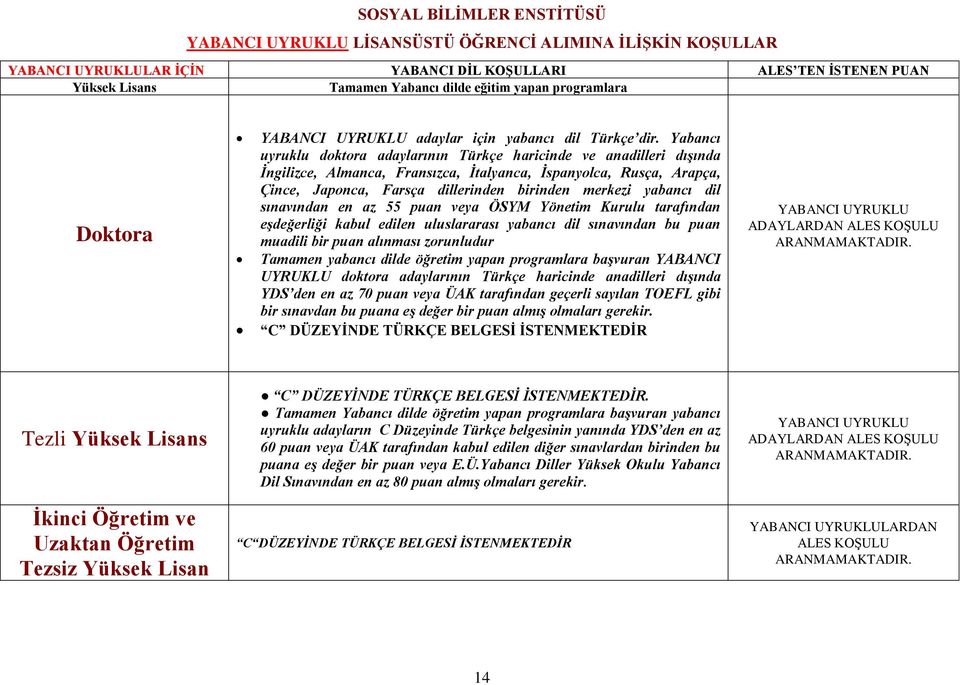 Yabancı uyruklu doktora adaylarının Türkçe haricinde ve anadilleri dışında İngilizce, Almanca, Fransızca, İtalyanca, İspanyolca, Rusça, Arapça, Çince, Japonca, Farsça dillerinden birinden merkezi