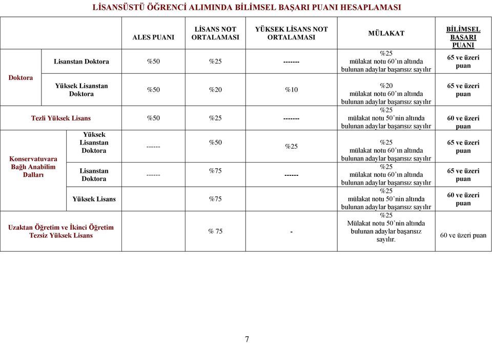 Yüksek Lisans %75 %25 ------ % 75 - MÜLAKAT %25 mülakat notu 60 ın altında bulunan adaylar başarısız sayılır %20 mülakat notu 60 ın altında bulunan adaylar başarısız sayılır %25 mülakat notu 50 nin