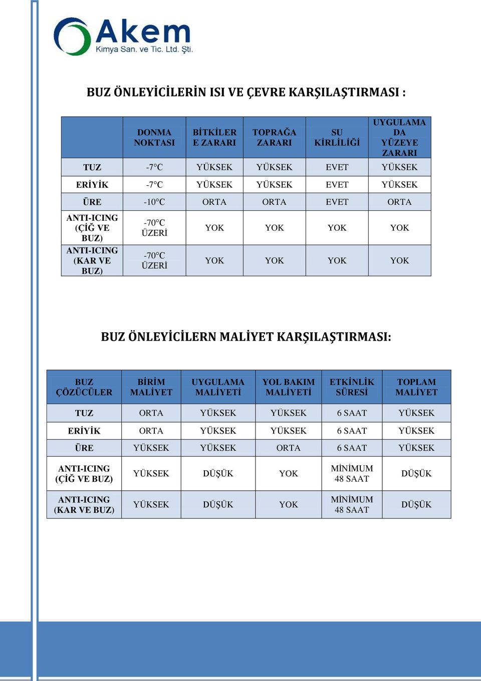 MALİYET KARŞILAŞTIRMASI: BUZ ÇÖZÜCÜLER BİRİM MALİYET UYGULAMA MALİYETİ YOL BAKIM MALİYETİ ETKİNLİK SÜRESİ TOPLAM MALİYET TUZ ORTA YÜKSEK YÜKSEK 6 SAAT YÜKSEK ERİYİK ORTA YÜKSEK