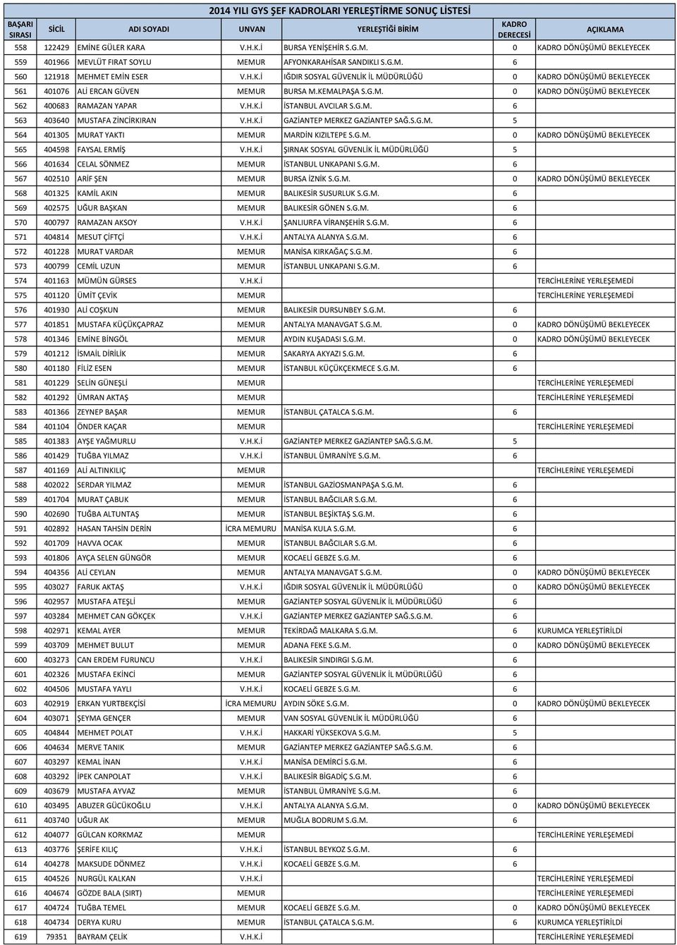 G.M. 0 DÖNÜŞÜMÜ BEKLEYECEK 565 404598 FAYSAL ERMİŞ V.H.K.İ ŞIRNAK SOSYAL GÜVENLİK İL MÜDÜRLÜĞÜ 5 566 401634 CELAL SÖNMEZ MEMUR İSTANBUL UNKAPANI S.G.M. 6 567 402510 ARİF ŞEN MEMUR BURSA İZNİK S.G.M. 0 DÖNÜŞÜMÜ BEKLEYECEK 568 401325 KAMİL AKIN MEMUR BALIKESİR SUSURLUK S.