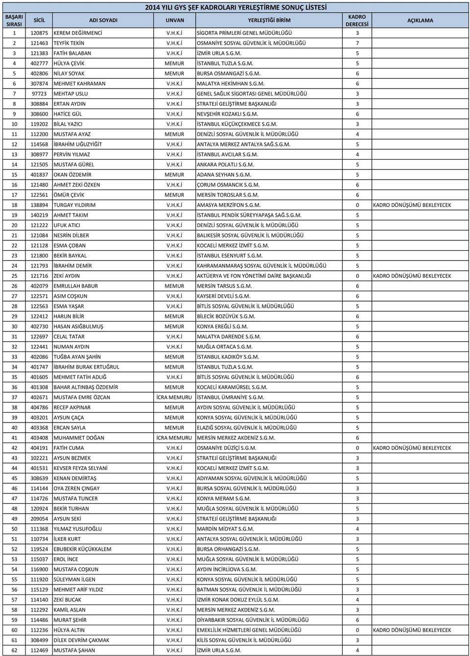 H.K.İ STRATEJİ GELİŞTİRME BAŞKANLIĞI 3 9 308600 HATİCE GÜL V.H.K.İ NEVŞEHİR KOZAKLI S.G.M. 6 10 119202 BİLAL YAZICI V.H.K.İ İSTANBUL KÜÇÜKÇEKMECE S.G.M. 3 11 112200 MUSTAFA AYAZ MEMUR DENİZLİ SOSYAL GÜVENLİK İL MÜDÜRLÜĞÜ 4 12 114568 İBRAHİM UĞUZYİĞİT V.