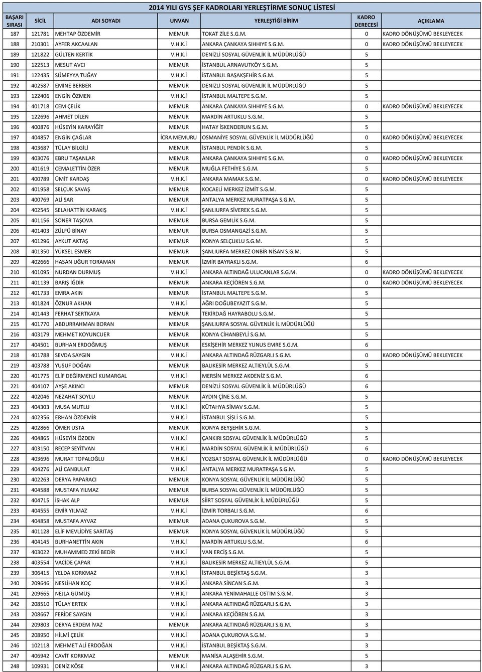 G.M. 0 DÖNÜŞÜMÜ BEKLEYECEK 195 122696 AHMET DİLEN MEMUR MARDİN ARTUKLU S.G.M. 5 196 400876 HÜSEYİN KARAYİĞİT MEMUR HATAY İSKENDERUN S.G.M. 5 197 404857 ENGİN ÇAĞLAR İCRA MEMURU OSMANİYE SOSYAL GÜVENLİK İL MÜDÜRLÜĞÜ 0 DÖNÜŞÜMÜ BEKLEYECEK 198 403687 TÜLAY BİLGİLİ MEMUR İSTANBUL PENDİK S.
