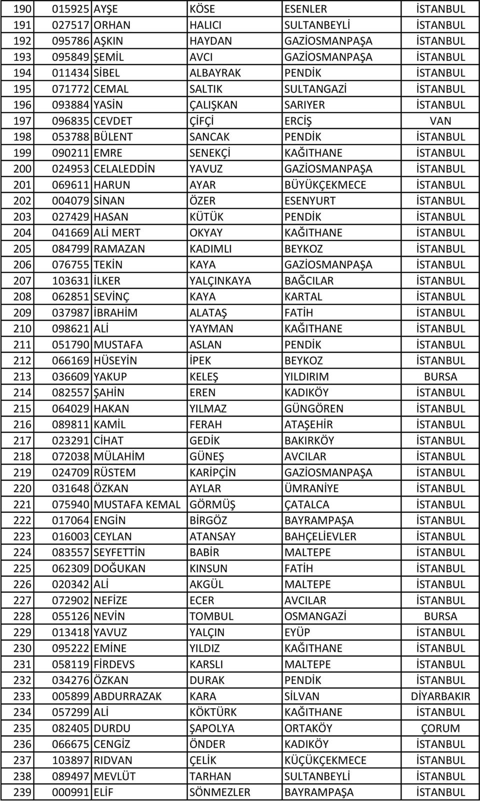 EMRE SENEKÇİ KAĞITHANE İSTANBUL 200 024953 CELALEDDİN YAVUZ GAZİOSMANPAŞA İSTANBUL 201 069611 HARUN AYAR BÜYÜKÇEKMECE İSTANBUL 202 004079 SİNAN ÖZER ESENYURT İSTANBUL 203 027429 HASAN KÜTÜK PENDİK