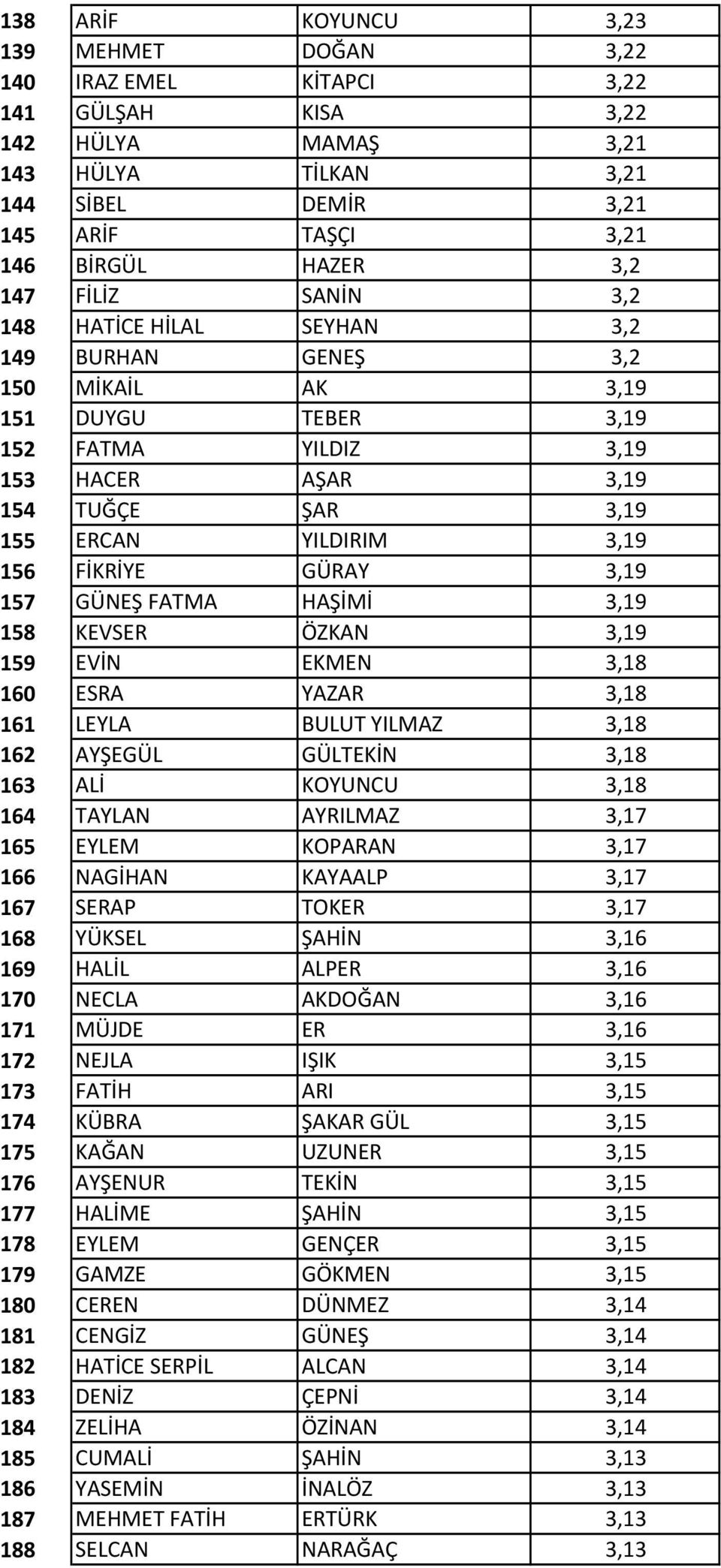 FİKRİYE GÜRAY 3,19 157 GÜNEŞ FATMA HAŞİMİ 3,19 158 KEVSER ÖZKAN 3,19 159 EVİN EKMEN 3,18 160 ESRA YAZAR 3,18 161 LEYLA BULUT YILMAZ 3,18 162 AYŞEGÜL GÜLTEKİN 3,18 163 ALİ KOYUNCU 3,18 164 TAYLAN