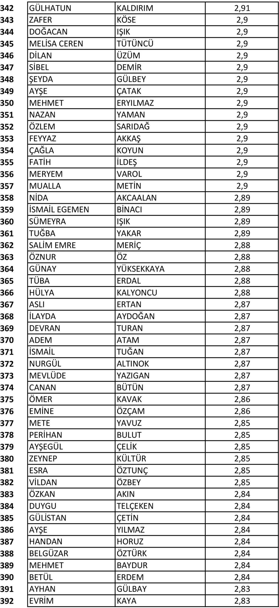 360 SÜMEYRA IŞIK 2,89 361 TUĞBA YAKAR 2,89 362 SALİM EMRE MERİÇ 2,88 363 ÖZNUR ÖZ 2,88 364 GÜNAY YÜKSEKKAYA 2,88 365 TÜBA ERDAL 2,88 366 HÜLYA KALYONCU 2,88 367 ASLI ERTAN 2,87 368 İLAYDA AYDOĞAN