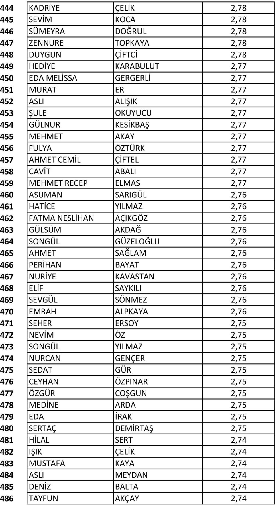 2,76 461 HATİCE YILMAZ 2,76 462 FATMA NESLİHAN AÇIKGÖZ 2,76 463 GÜLSÜM AKDAĞ 2,76 464 SONGÜL GÜZELOĞLU 2,76 465 AHMET SAĞLAM 2,76 466 PERİHAN BAYAT 2,76 467 NURİYE KAVASTAN 2,76 468 ELİF SAYKILI 2,76