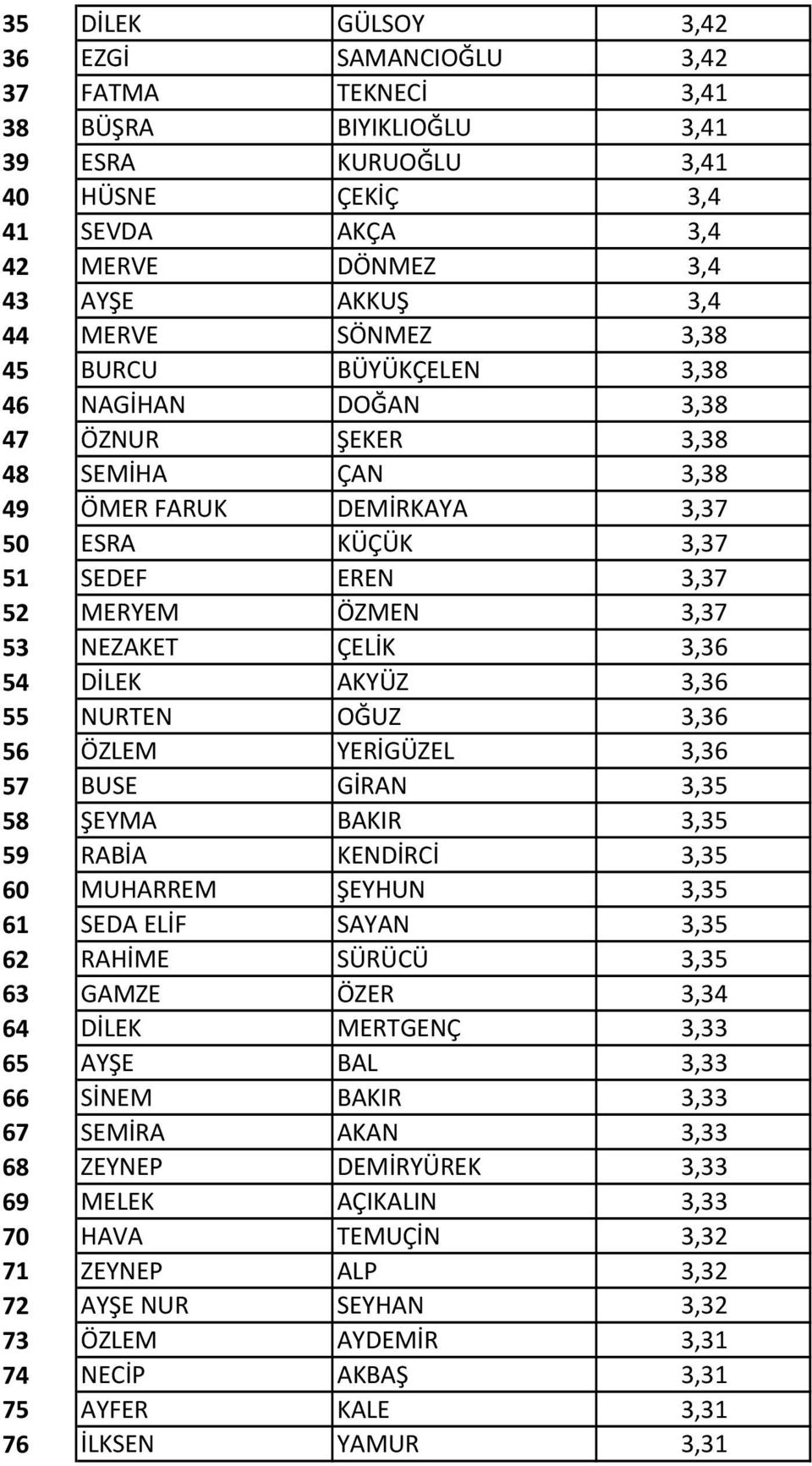 ÇELİK 3,36 54 DİLEK AKYÜZ 3,36 55 NURTEN OĞUZ 3,36 56 ÖZLEM YERİGÜZEL 3,36 57 BUSE GİRAN 3,35 58 ŞEYMA BAKIR 3,35 59 RABİA KENDİRCİ 3,35 60 MUHARREM ŞEYHUN 3,35 61 SEDA ELİF SAYAN 3,35 62 RAHİME