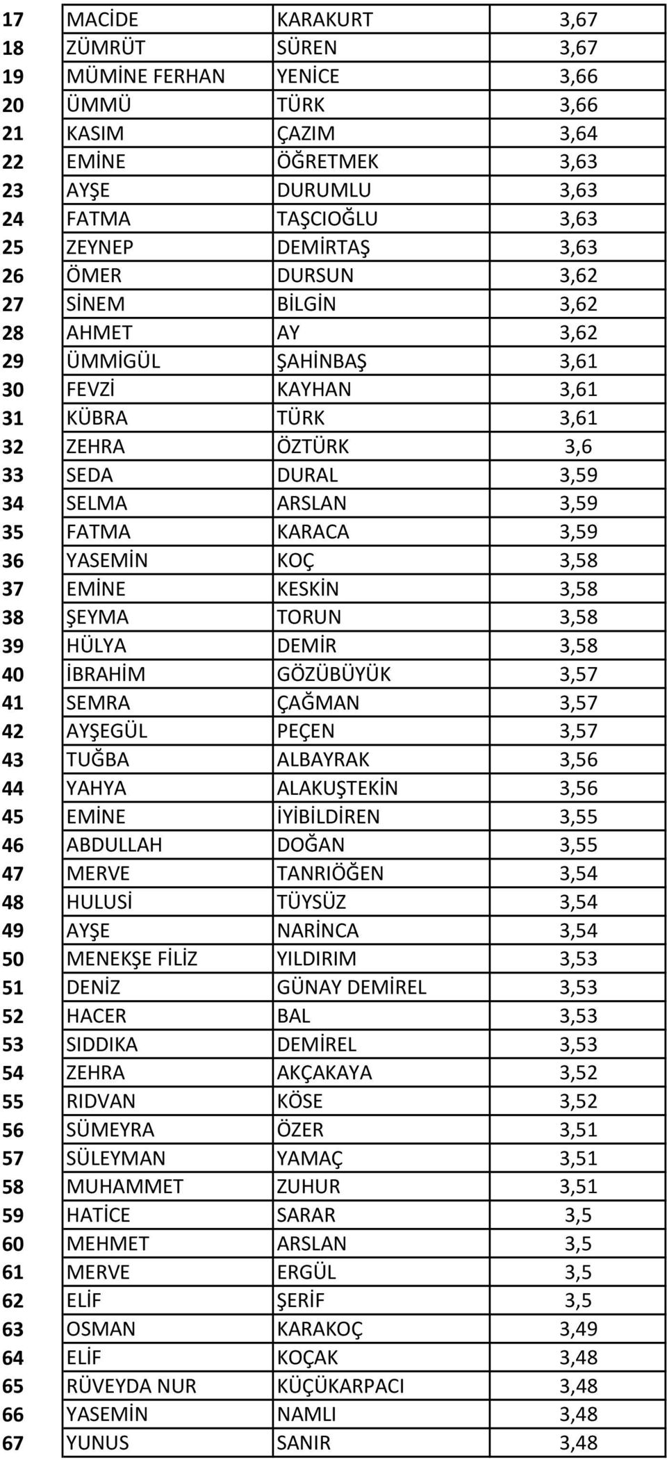 KARACA 3,59 36 YASEMİN KOÇ 3,58 37 EMİNE KESKİN 3,58 38 ŞEYMA TORUN 3,58 39 HÜLYA DEMİR 3,58 40 İBRAHİM GÖZÜBÜYÜK 3,57 41 SEMRA ÇAĞMAN 3,57 42 AYŞEGÜL PEÇEN 3,57 43 TUĞBA ALBAYRAK 3,56 44 YAHYA