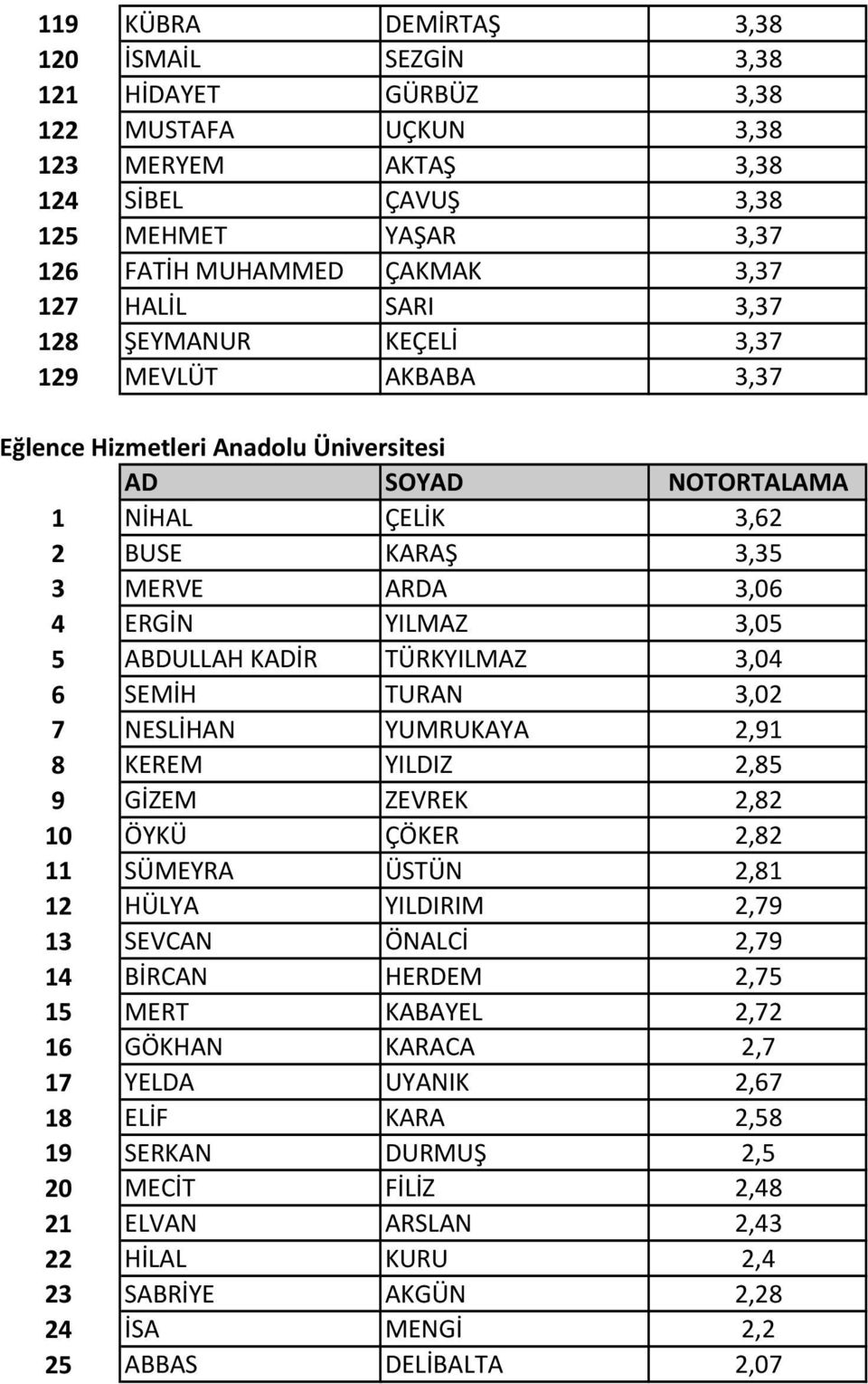 TÜRKYILMAZ 3,04 6 SEMİH TURAN 3,02 7 NESLİHAN YUMRUKAYA 2,91 8 KEREM YILDIZ 2,85 9 GİZEM ZEVREK 2,82 10 ÖYKÜ ÇÖKER 2,82 11 SÜMEYRA ÜSTÜN 2,81 12 HÜLYA YILDIRIM 2,79 13 SEVCAN ÖNALCİ 2,79 14 BİRCAN