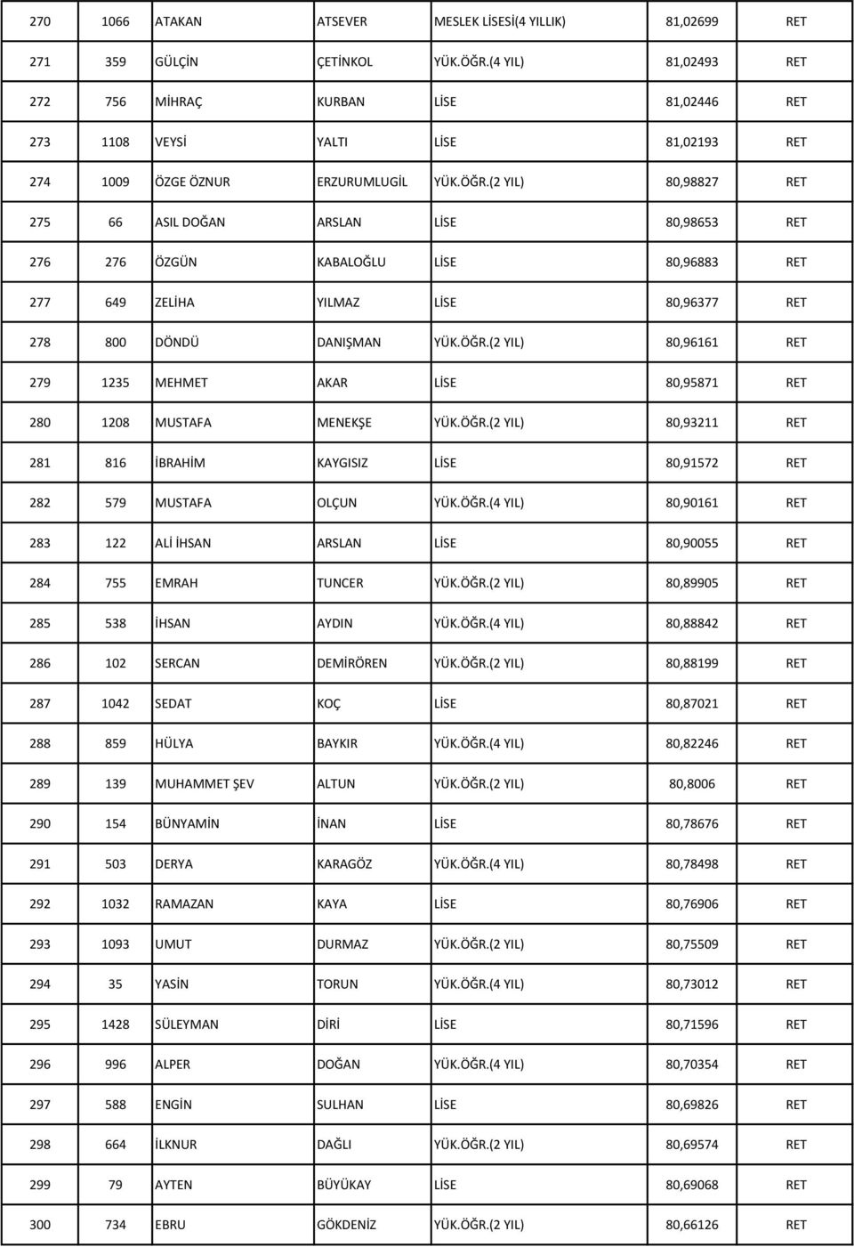 (2 YIL) 80,98827 RET 275 66 ASIL DOĞAN ARSLAN LİSE 80,98653 RET 276 276 ÖZGÜN KABALOĞLU LİSE 80,96883 RET 277 649 ZELİHA YILMAZ LİSE 80,96377 RET 278 800 DÖNDÜ DANIŞMAN YÜK.ÖĞR.