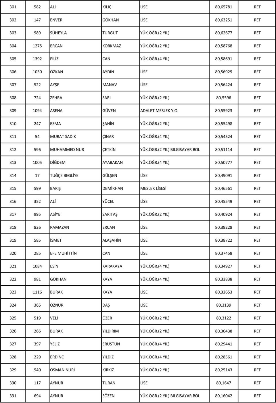 80,55923 RET 310 247 ESMA ŞAHİN YÜK.ÖĞR.(2 YIL) 80,55498 RET 311 54 MURAT SADIK ÇINAR YÜK.ÖĞR.(4 YIL) 80,54524 RET 312 596 MUHAMMED NUR ÇETKİN YÜK.ÖGR.