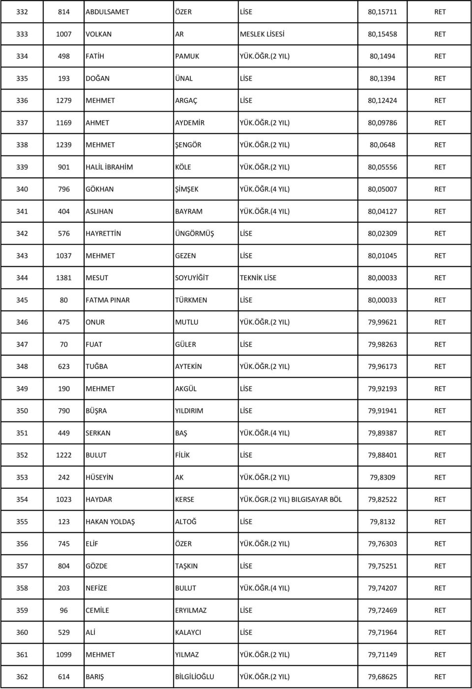 ÖĞR.(2 YIL) 80,05556 RET 340 796 GÖKHAN ŞİMŞEK YÜK.ÖĞR.(4 YIL) 80,05007 RET 341 404 ASLIHAN BAYRAM YÜK.ÖĞR.(4 YIL) 80,04127 RET 342 576 HAYRETTİN ÜNGÖRMÜŞ LİSE 80,02309 RET 343 1037 MEHMET GEZEN LİSE
