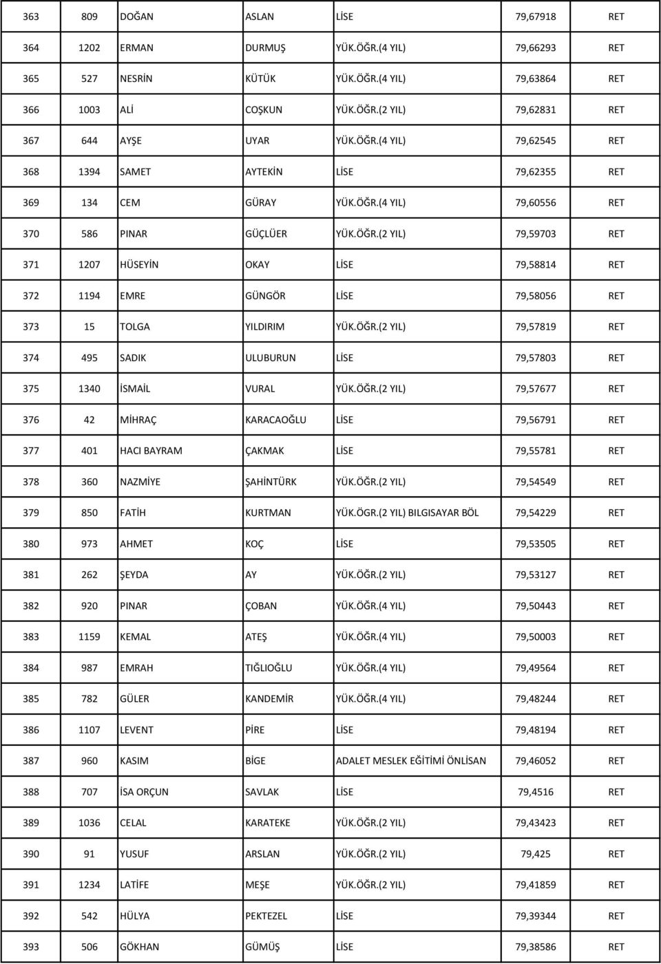ÖĞR.(2 YIL) 79,57819 RET 374 495 SADIK ULUBURUN LİSE 79,57803 RET 375 1340 İSMAİL VURAL YÜK.ÖĞR.(2 YIL) 79,57677 RET 376 42 MİHRAÇ KARACAOĞLU LİSE 79,56791 RET 377 401 HACI BAYRAM ÇAKMAK LİSE 79,55781 RET 378 360 NAZMİYE ŞAHİNTÜRK YÜK.