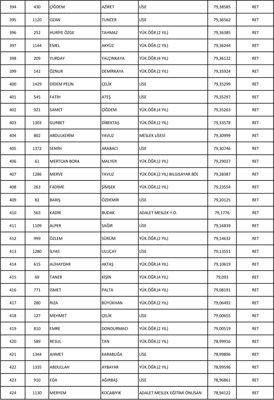 ÖĞR.(2 YIL) 79,33578 RET 404 802 ABDULKERİM YAVUZ MESLEK LİSESİ 79,30999 RET 405 1372 SEMİH ARABACI LİSE 79,30746 RET 406 61 MERTCAN BORA MALYER YÜK.ÖĞR.(2 YIL) 79,29027 RET 407 1286 MERVE YAVUZ YÜK.