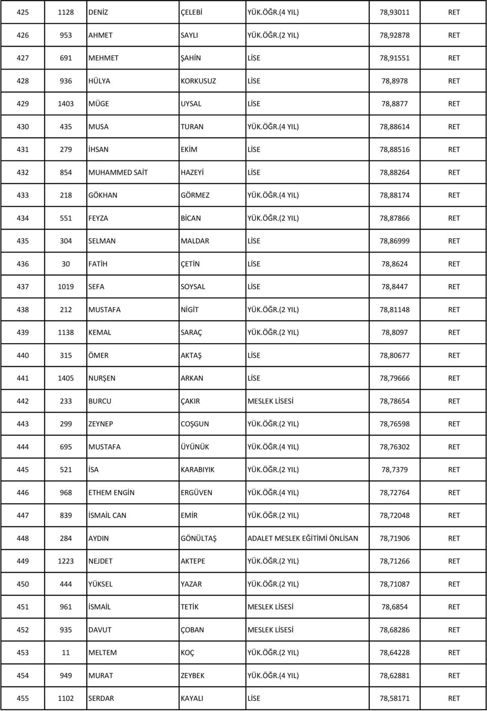 ÖĞR.(2 YIL) 78,81148 RET 439 1138 KEMAL SARAÇ YÜK.ÖĞR.(2 YIL) 78,8097 RET 440 315 ÖMER AKTAŞ LİSE 78,80677 RET 441 1405 NURŞEN ARKAN LİSE 78,79666 RET 442 233 BURCU ÇAKIR MESLEK LİSESİ 78,78654 RET 443 299 ZEYNEP COŞGUN YÜK.