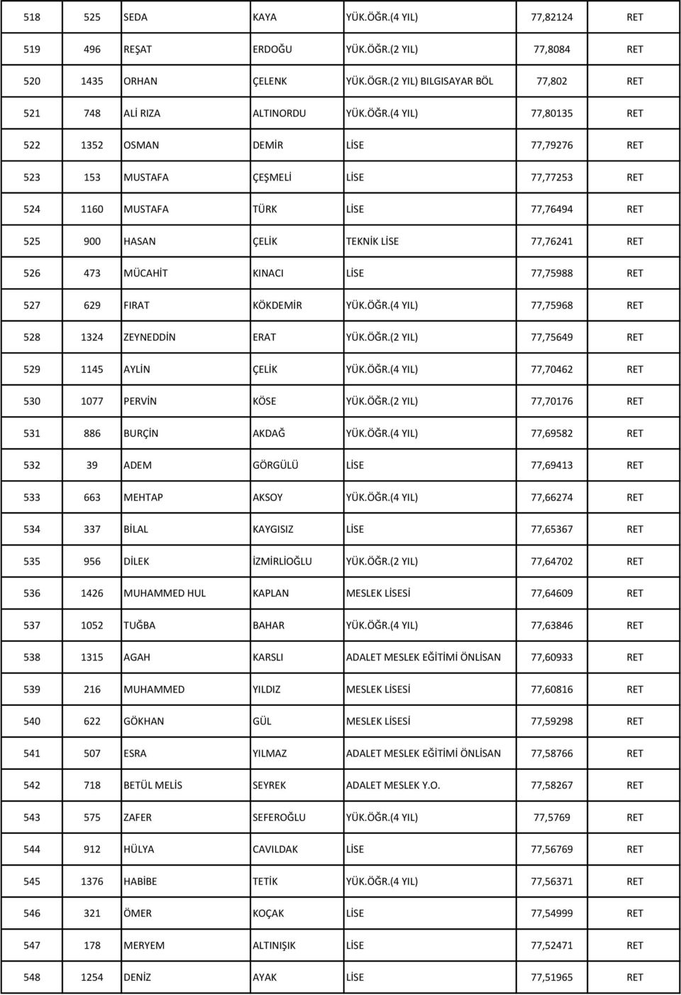 (2 YIL) 77,8084 RET 520 1435 ORHAN ÇELENK YÜK.ÖGR.(2 YIL) BILGISAYAR BÖL 77,802 RET 521 748 ALİ RIZA ALTINORDU YÜK.ÖĞR.