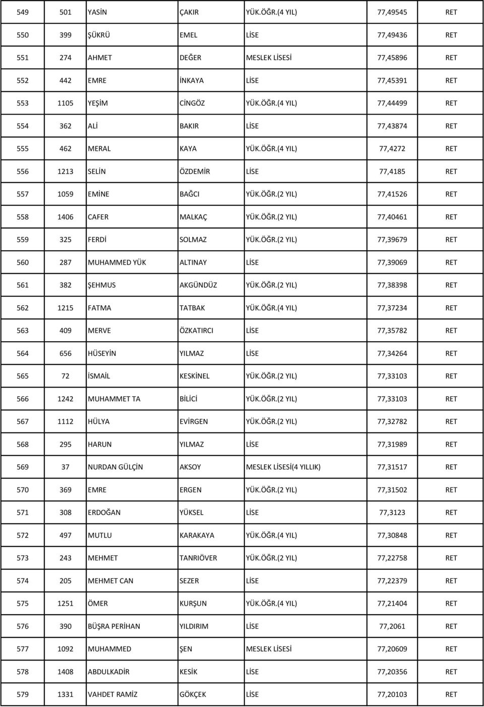 ÖĞR.(2 YIL) 77,40461 RET 559 325 FERDİ SOLMAZ YÜK.ÖĞR.(2 YIL) 77,39679 RET 560 287 MUHAMMED YÜK ALTINAY LİSE 77,39069 RET 561 382 ŞEHMUS AKGÜNDÜZ YÜK.ÖĞR.(2 YIL) 77,38398 RET 562 1215 FATMA TATBAK YÜK.