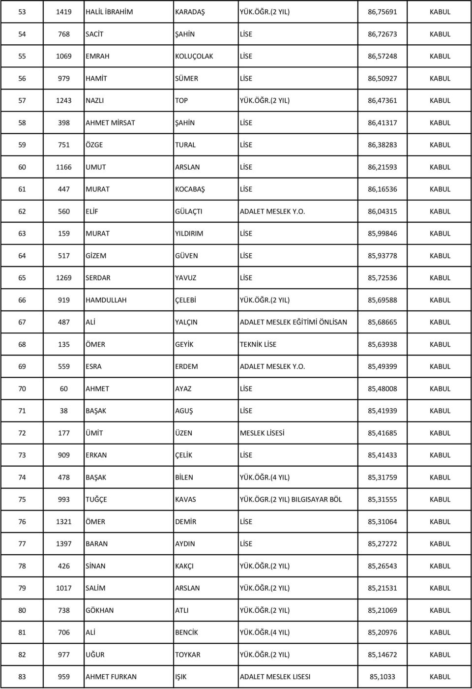 (2 YIL) 86,47361 KABUL 58 398 AHMET MİRSAT ŞAHİN LİSE 86,41317 KABUL 59 751 ÖZGE TURAL LİSE 86,38283 KABUL 60 1166 UMUT ARSLAN LİSE 86,21593 KABUL 61 447 MURAT KOCABAŞ LİSE 86,16536 KABUL 62 560 ELİF