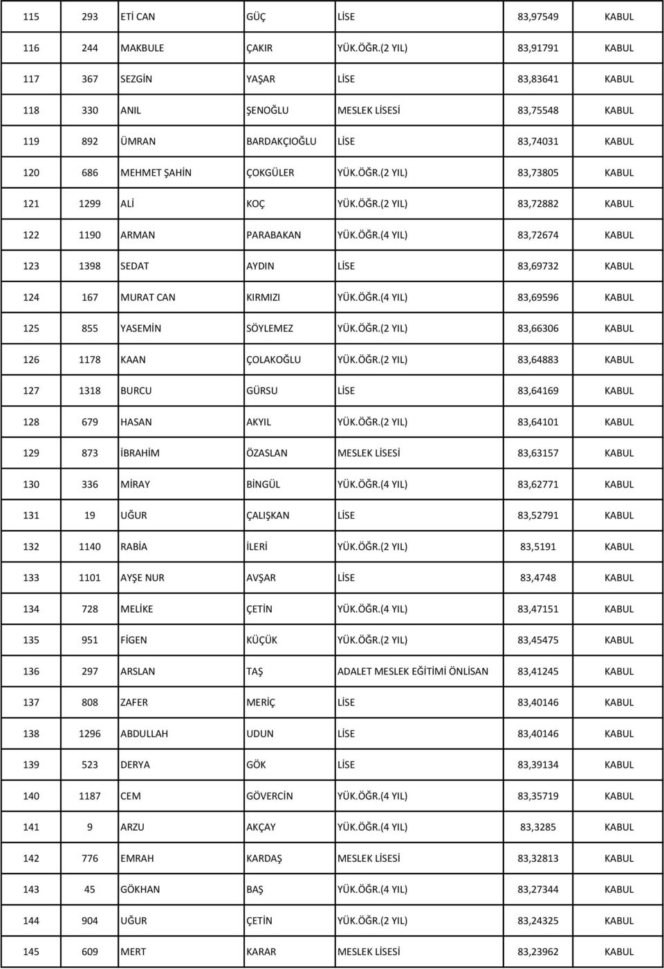 (2 YIL) 83,73805 KABUL 121 1299 ALİ KOÇ YÜK.ÖĞR.(2 YIL) 83,72882 KABUL 122 1190 ARMAN PARABAKAN YÜK.ÖĞR.(4 YIL) 83,72674 KABUL 123 1398 SEDAT AYDIN LİSE 83,69732 KABUL 124 167 MURAT CAN KIRMIZI YÜK.