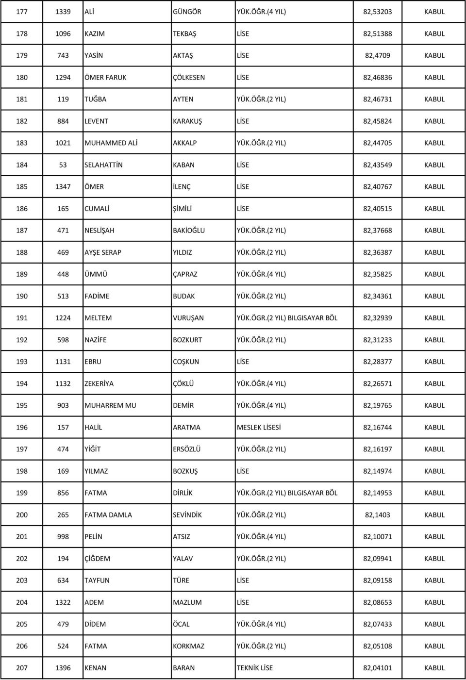 (2 YIL) 82,46731 KABUL 182 884 LEVENT KARAKUŞ LİSE 82,45824 KABUL 183 1021 MUHAMMED ALİ AKKALP YÜK.ÖĞR.