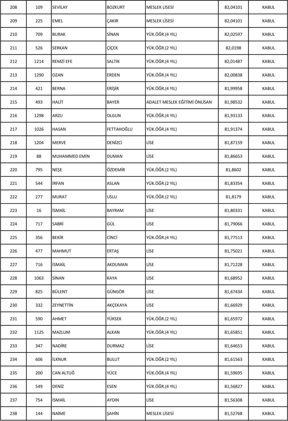 ÖĞR.(4 YIL) 81,93133 KABUL 217 1026 HASAN FETTAHOĞLU YÜK.ÖĞR.(4 YIL) 81,91374 KABUL 218 1204 MERVE DENİZCİ LİSE 81,87159 KABUL 219 88 MUHAMMED EMİN DUMAN LİSE 81,86653 KABUL 220 795 NEŞE ÖZDEMİR YÜK.