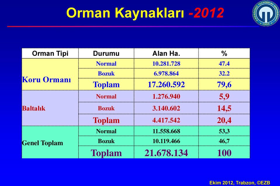 592 79,6 Normal 1.276.940 5,9 Bozuk 3.140.602 14,5 Toplam 4.417.