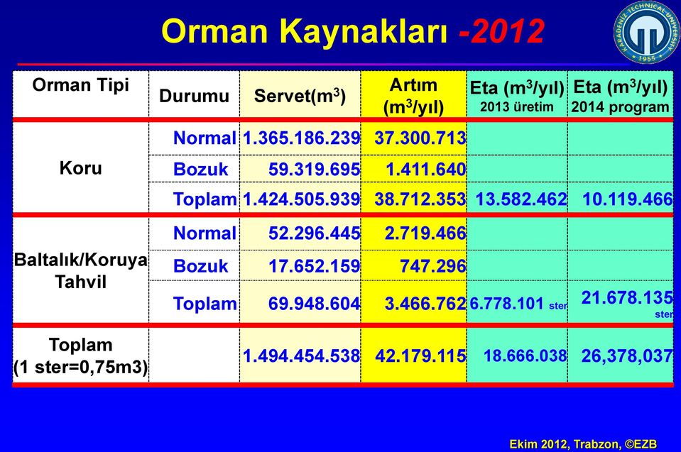 640 Eta (m 3 /yıl) 2013 üretim Eta (m 3 /yıl) 2014 program Toplam 1.424.505.939 38.712.353 13.582.462 10.119.