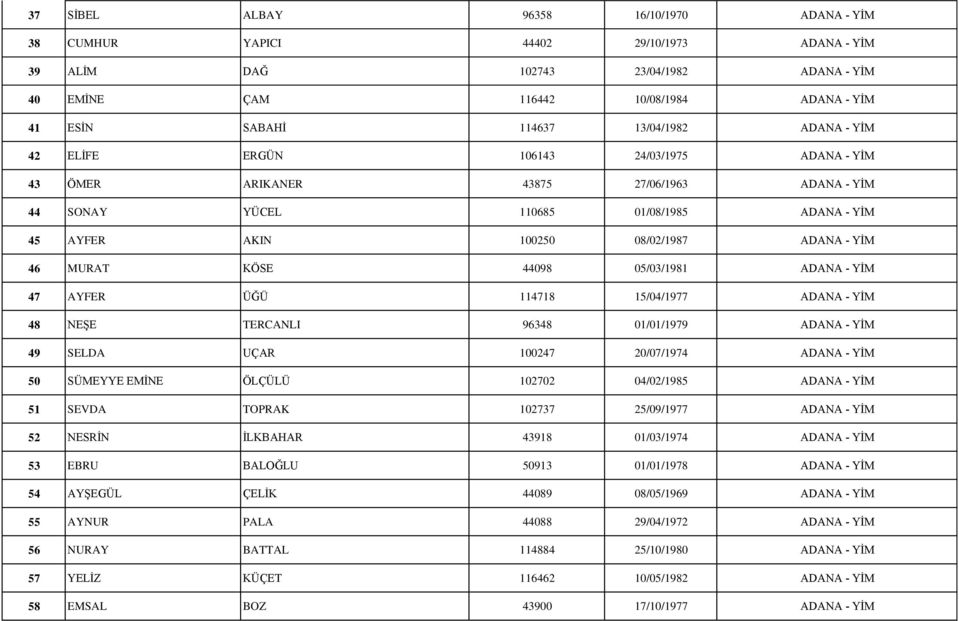 YİM 46 MURAT KÖSE 44098 05/03/1981 ADANA - YİM 47 AYFER ÜĞÜ 114718 15/04/1977 ADANA - YİM 48 NEŞE TERCANLI 96348 01/01/1979 ADANA - YİM 49 SELDA UÇAR 100247 20/07/1974 ADANA - YİM 50 SÜMEYYE EMİNE
