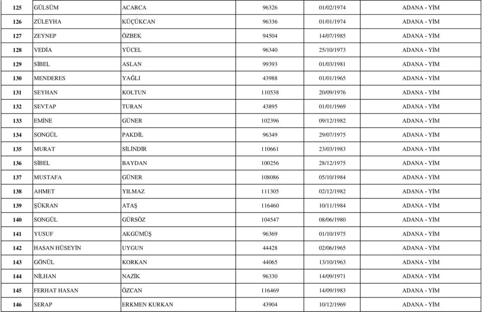 09/12/1982 ADANA - YİM 134 SONGÜL PAKDİL 96349 29/07/1975 ADANA - YİM 135 MURAT SİLİNDİR 110661 23/03/1983 ADANA - YİM 136 SİBEL BAYDAN 100256 28/12/1975 ADANA - YİM 137 MUSTAFA GÜNER 108086