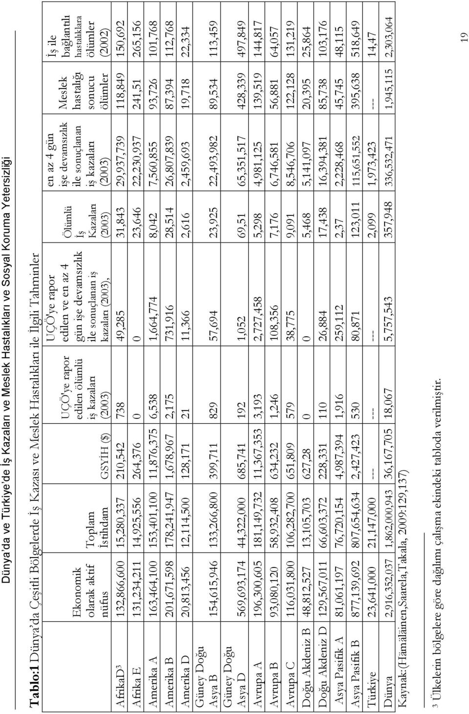 İş ile bağlantılı hastalıklara ölümler (2002) AfrikaD 3 132,866,600 15,280,337 210,542 738 49,285 31,843 29,937,739 118,849 150,692 Afrika E 131,234,211 14,925,556 264,376 0 0 23,646 22,230,937