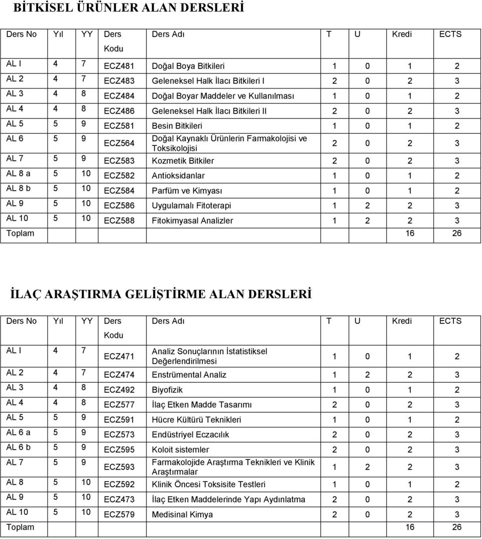 ECZ564 Toksikolojisi 2 0 2 3 AL 7 5 9 ECZ583 Kozmetik Bitkiler 2 0 2 3 AL 8 a 5 10 ECZ582 Antioksidanlar 1 0 1 2 AL 8 b 5 10 ECZ584 Parfüm ve Kimyası 1 0 1 2 AL 9 5 10 ECZ586 Uygulamalı Fitoterapi 1