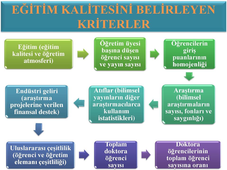 (bilimsel yayınların diğer araştırmacılarca kullanım istatistikleri) Araştırma (bilimsel araştırmaların sayısı, fonları ve saygınlığı)