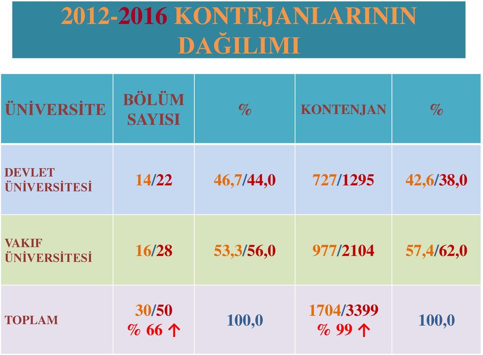 727/1295 42,6/38,0 VAKIF ÜNİVERSİTESİ 16/28 53,3/56,0