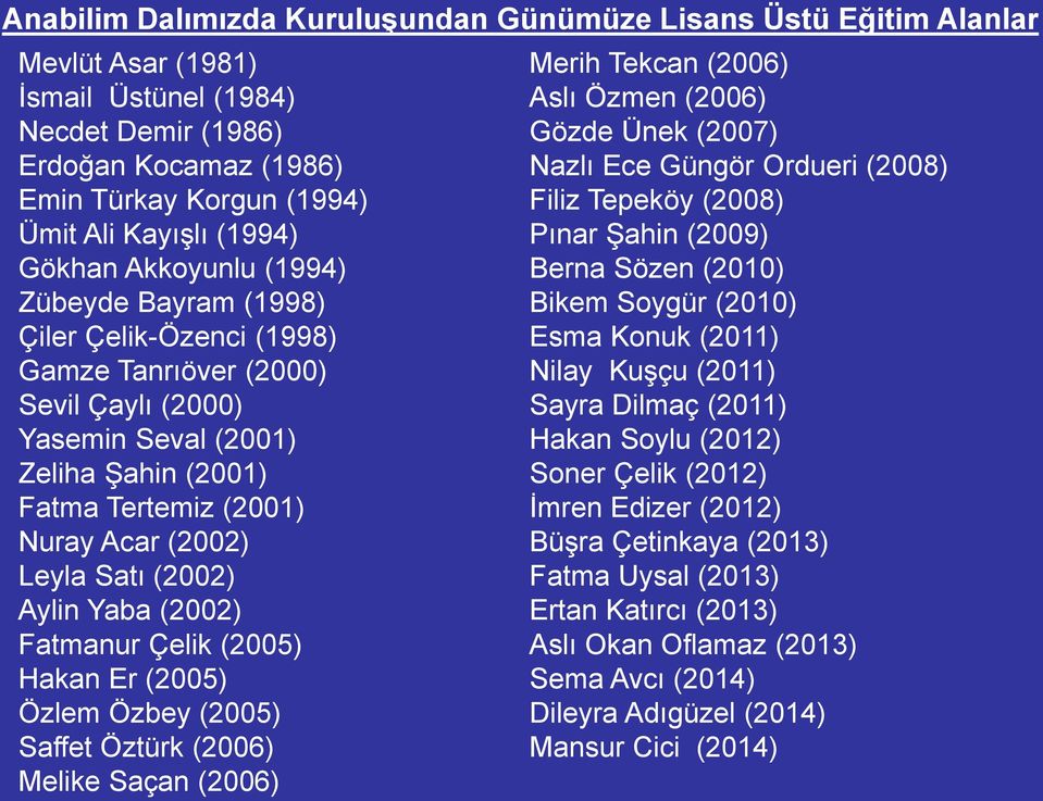 (2002) Leyla Satı (2002) Aylin Yaba (2002) Fatmanur Çelik (2005) Hakan Er (2005) Özlem Özbey (2005) Saffet Öztürk (2006) Melike Saçan (2006) Merih Tekcan (2006) Aslı Özmen (2006) Gözde Ünek (2007)