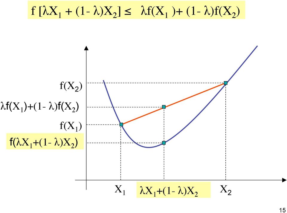 )+(- λ)f(x ) f(x ) f(λx