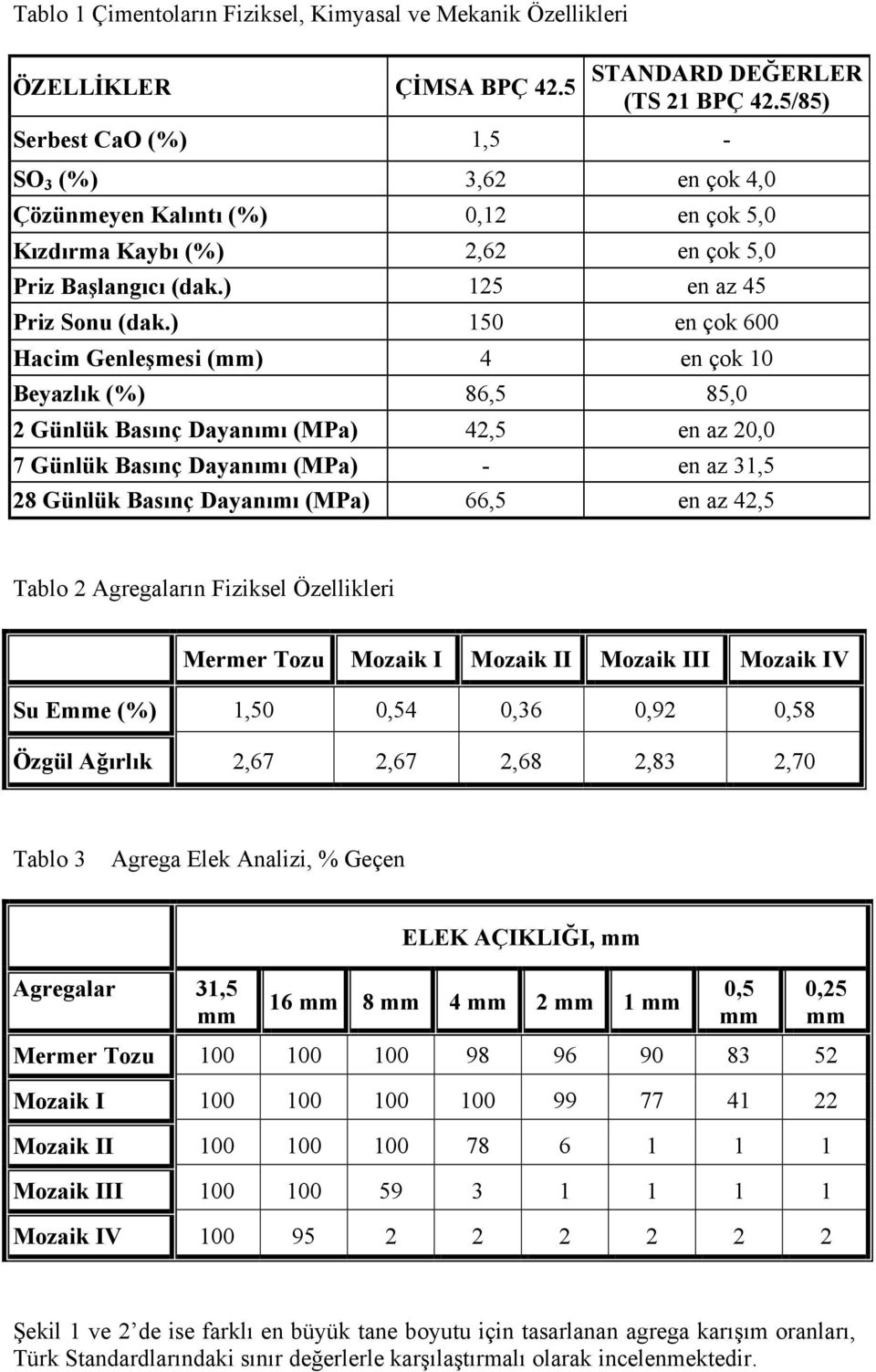 ) 150 en çok 600 Hacim Genleşmesi (mm) 4 en çok 10 Beyazlık (%) 86,5 85,0 2 Günlük Basınç Dayanımı (MPa) 42,5 en az 20,0 7 Günlük Basınç Dayanımı (MPa) - en az 31,5 28 Günlük Basınç Dayanımı (MPa)