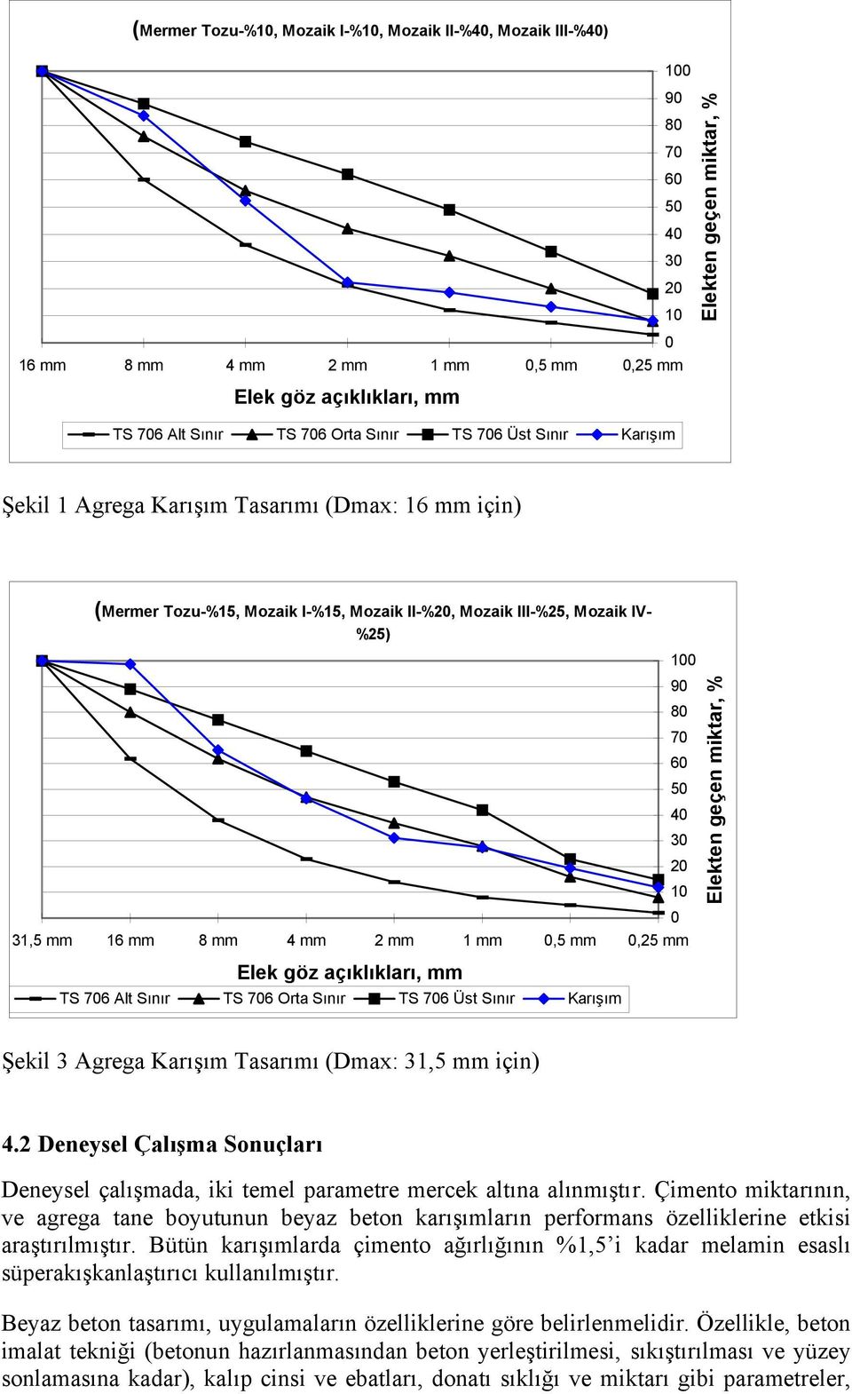 40 30 20 10 0 31,5 mm 16 mm 8 mm 4 mm 2 mm 1 mm 0,5 mm 0,25 mm Elekten geçen miktar, % Elek göz açıklıkları, mm TS 706 Alt Sınır TS 706 Orta Sınır TS 706 Üst Sınır Karışım Şekil 3 Agrega Karışım